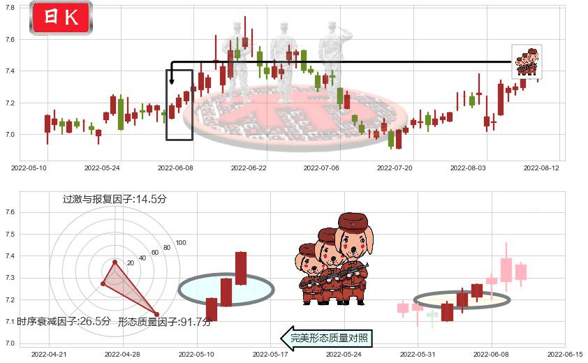 中金黄金(sh600489)红三兵K线图-阿布量化