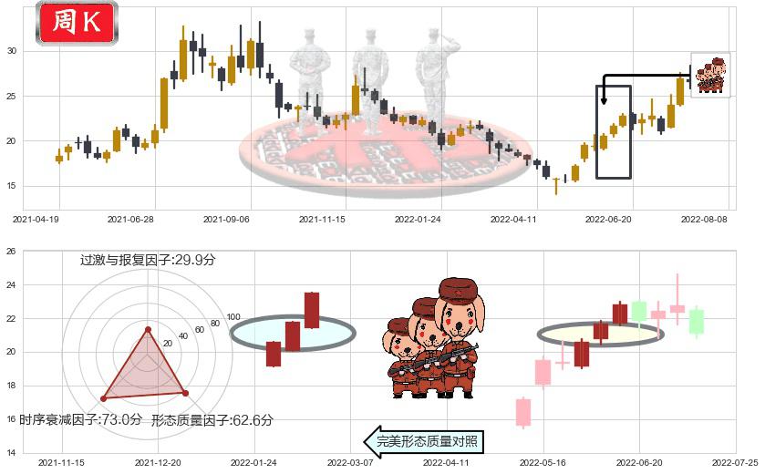 厦门钨业(sh600549)红三兵K线图-阿布量化