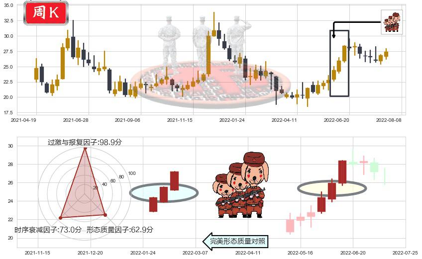 老白干酒(sh600559)红三兵K线图-阿布量化