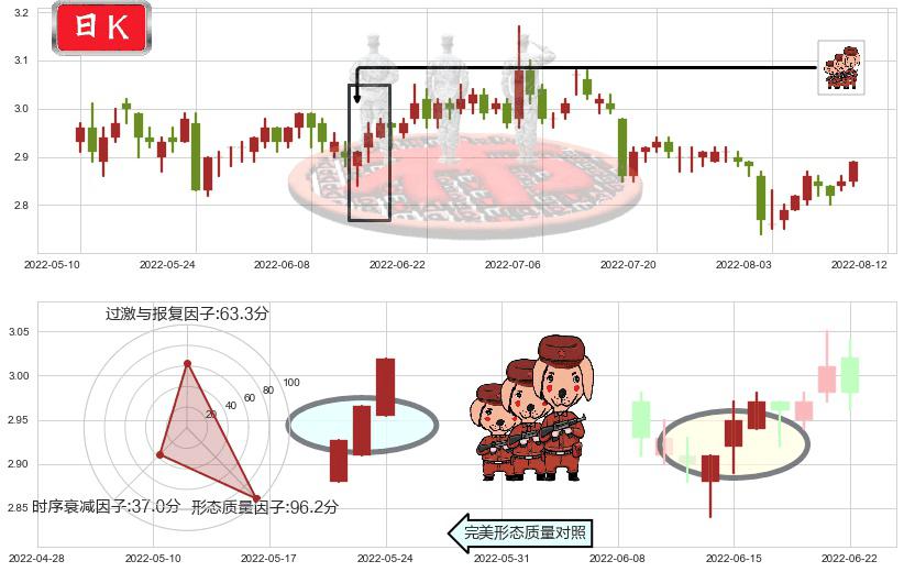 哈药股份(sh600664)红三兵K线图-阿布量化