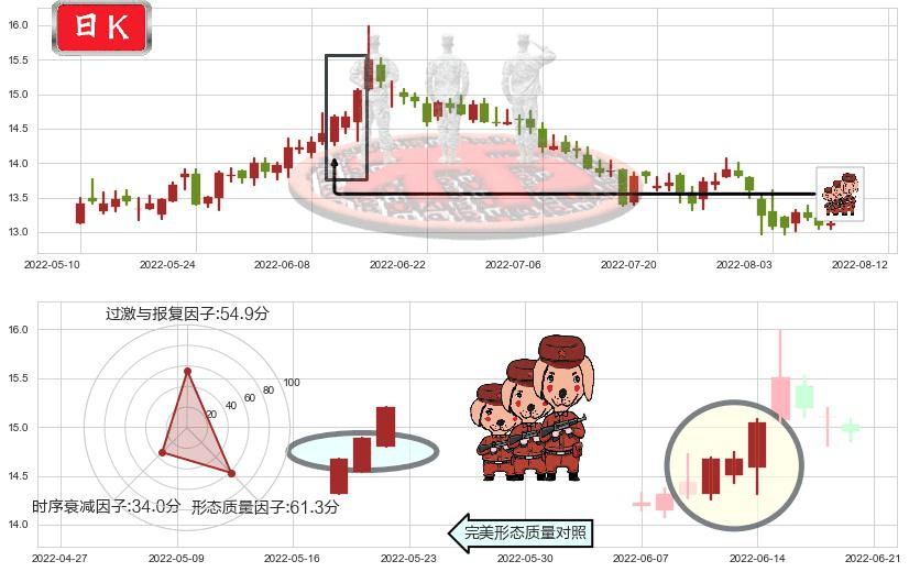 辽宁成大(sh600739)红三兵K线图-阿布量化