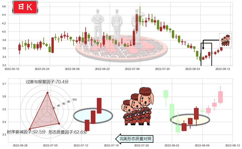 内蒙华电(sh600863)红三兵K线图-阿布量化