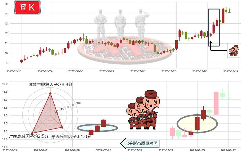 嘉陵(sh600877)红三兵K线图-阿布量化