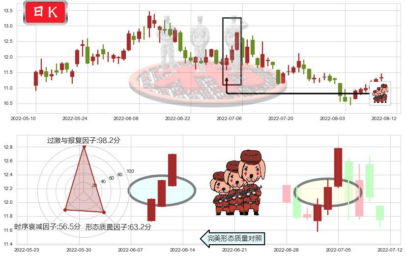西部矿业(sh601168)红三兵K线图-阿布量化