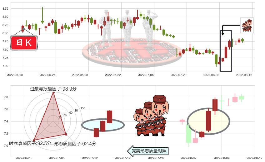 三六零(sh601360)红三兵K线图-阿布量化