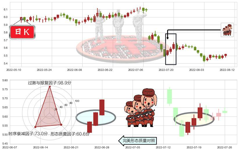 建设银行(sh601939)红三兵K线图-阿布量化