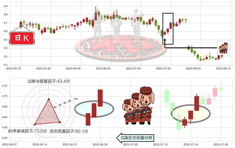 中信银行(sh601998)红三兵K线图-阿布量化