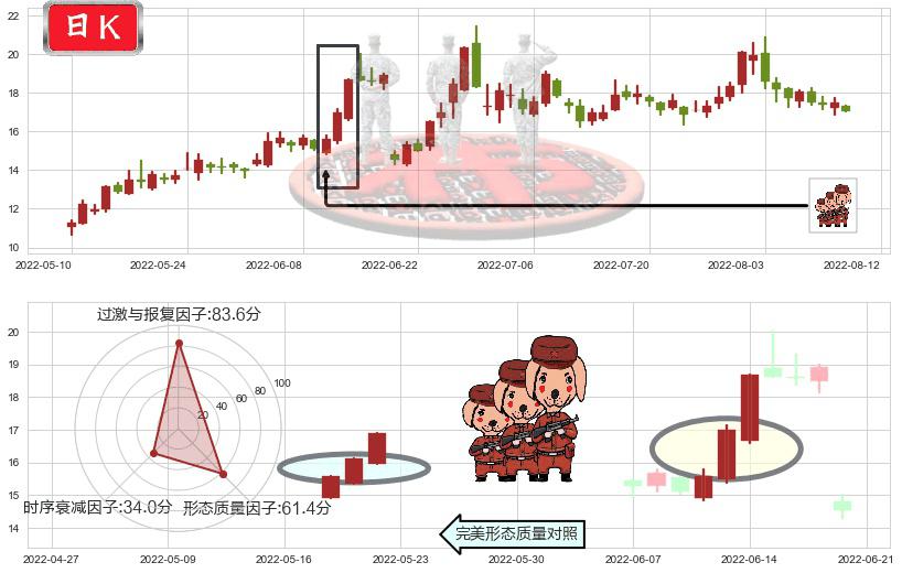 长安汽车(sz000625)红三兵K线图-阿布量化