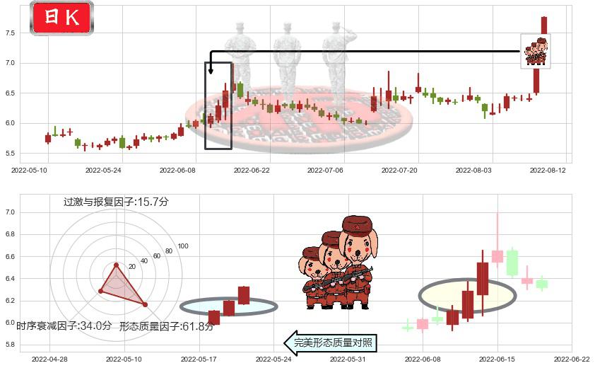 国元证券(sz000728)红三兵K线图-阿布量化