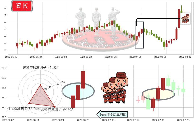张裕A(sz000869)红三兵K线图-阿布量化