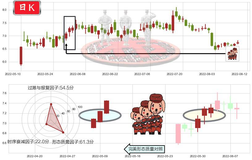 吉电股份(sz000875)红三兵K线图-阿布量化