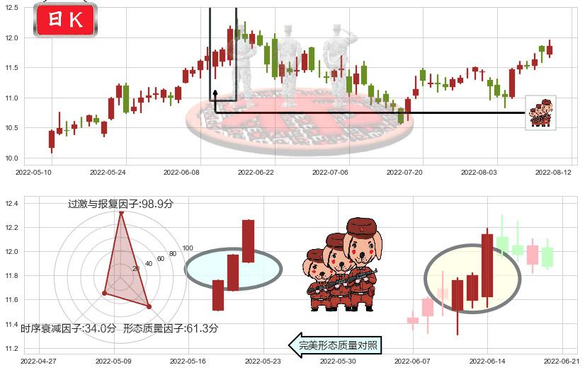 云南铜业(sz000878)红三兵K线图-阿布量化