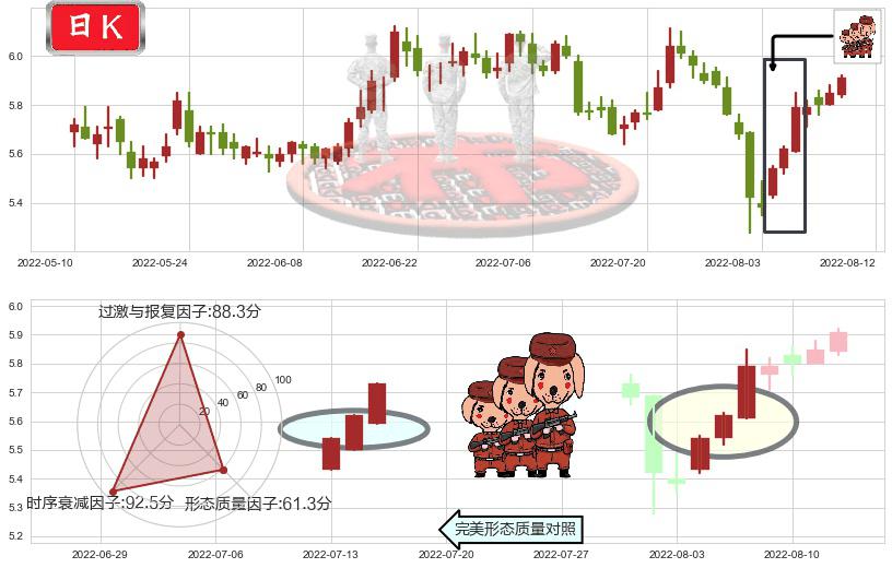 上海莱士(sz002252)红三兵K线图-阿布量化