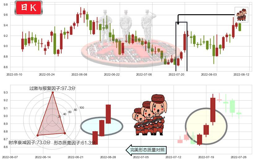 海格通信(sz002465)红三兵K线图-阿布量化