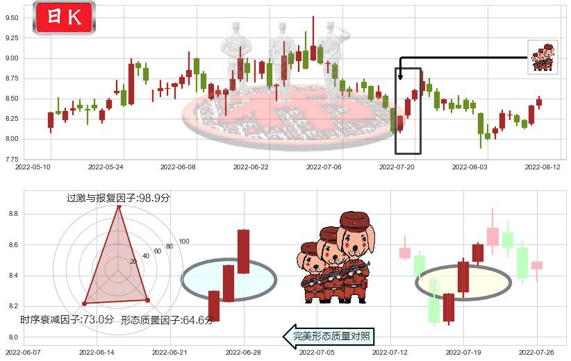 巨人网络(sz002558)红三兵K线图-阿布量化