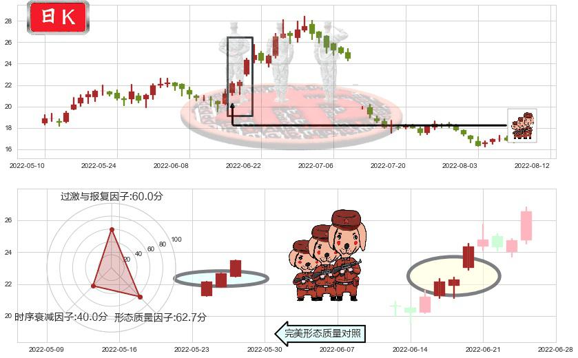 索菲亚(sz002572)红三兵K线图-阿布量化