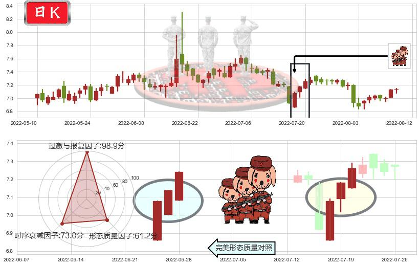 好想你(sz002582)红三兵K线图-阿布量化