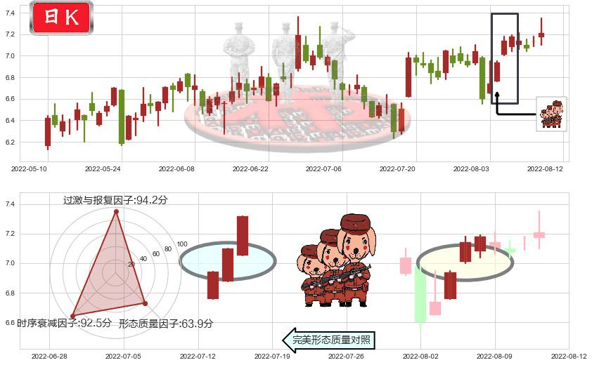天源迪科(sz300047)红三兵K线图-阿布量化