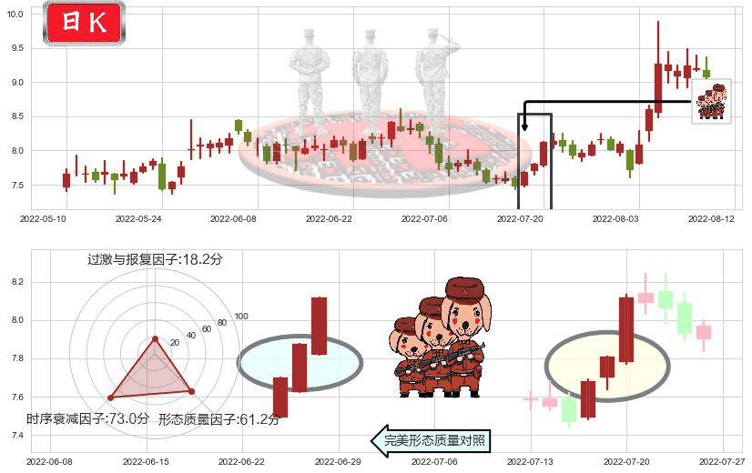 欧比特(sz300053)红三兵K线图-阿布量化