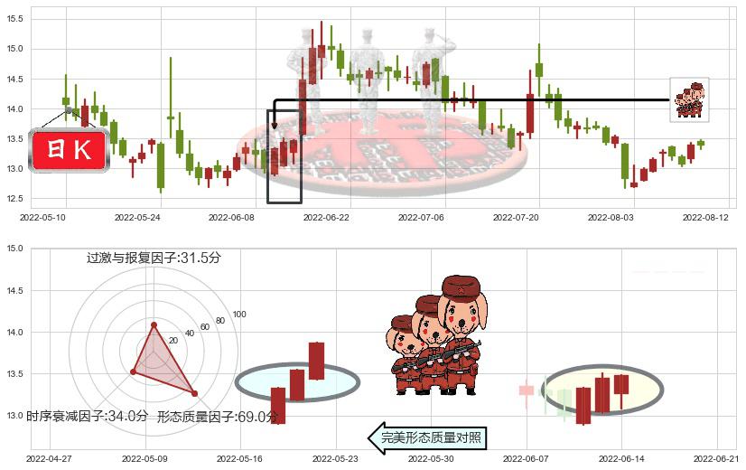 冠昊生物(sz300238)红三兵K线图-阿布量化