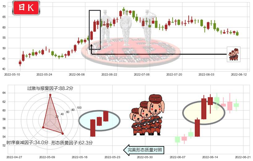 先导智能(sz300450)红三兵K线图-阿布量化