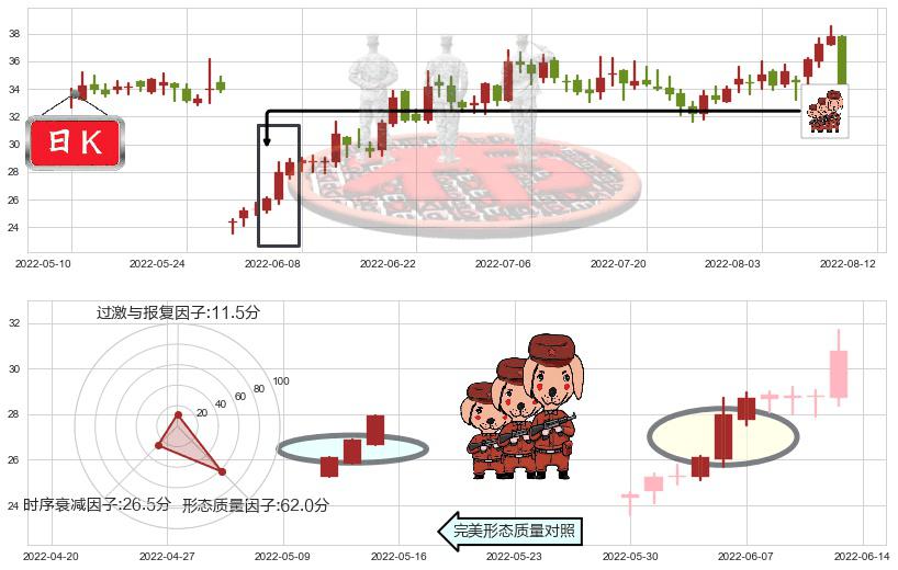 华测导航(sz300627)红三兵K线图-阿布量化