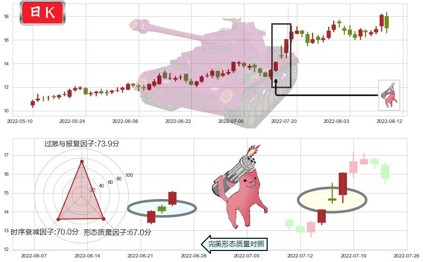 巨化股份(sh600160)多方炮K线图-阿布量化