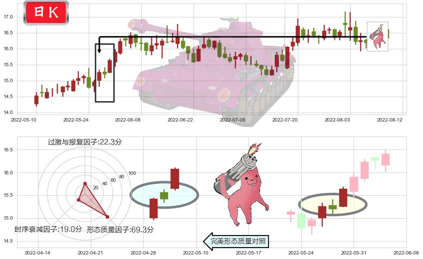 中国动力(sh600482)多方炮K线图-阿布量化