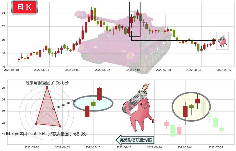 新安股份(sh600596)多方炮K线图-阿布量化