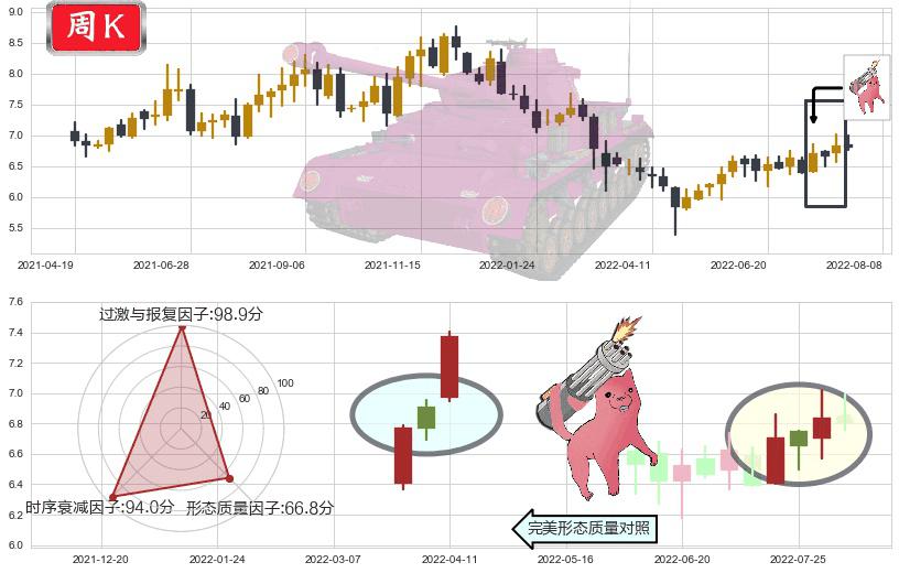 航天电子(sh600879)多方炮K线图-阿布量化