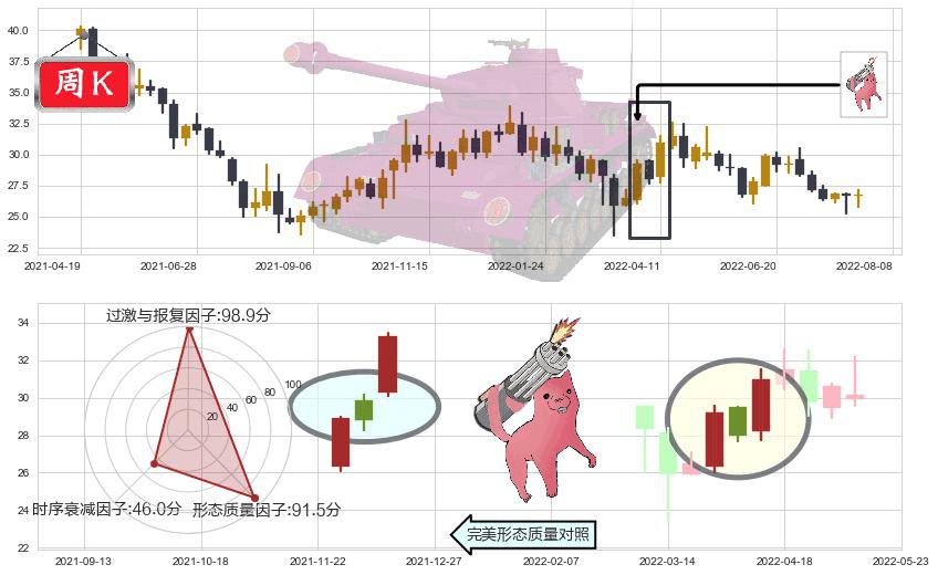 双汇发展(sz000895)多方炮K线图-阿布量化