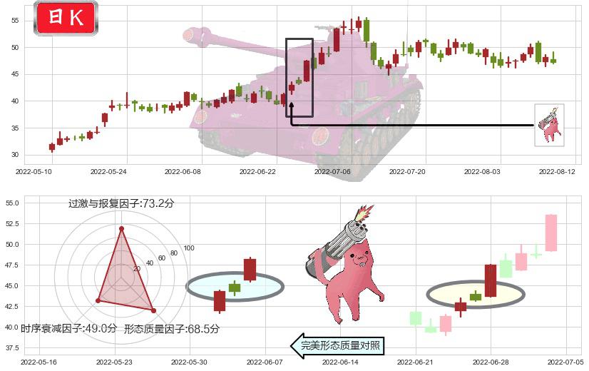 多氟多(sz002407)多方炮K线图-阿布量化