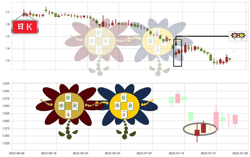 海航控股(sh600221)低位并排阳线K线图-阿布量化
