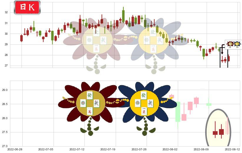 白云山(sh600332)低位并排阳线K线图-阿布量化