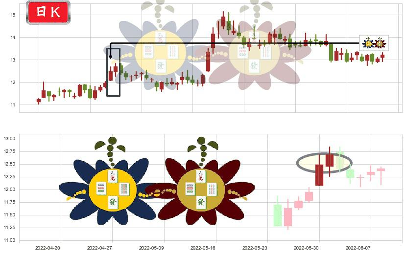 白云机场(sh600004)高位并排阳线K线图-阿布量化