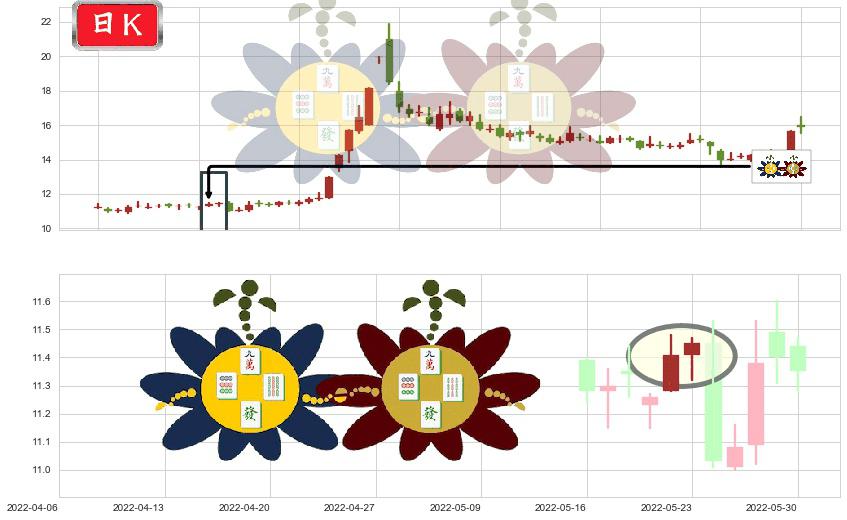 光大证券(sh601788)高位并排阳线K线图-阿布量化