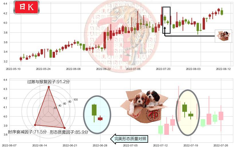 波导股份(sh600130)底部尽头线（上山虎）K线图-阿布量化