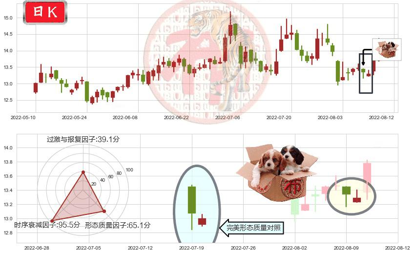 浙江医药(sh600216)底部尽头线（上山虎）K线图-阿布量化