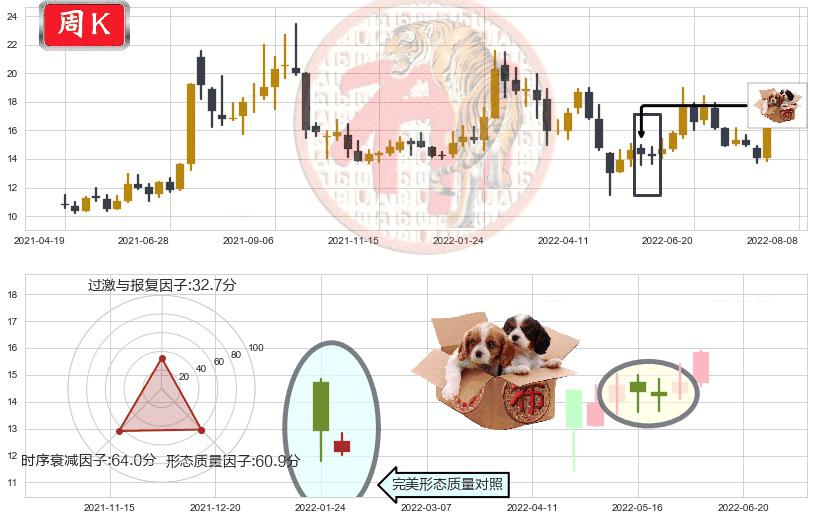 沧州大化(sh600230)底部尽头线（上山虎）K线图-阿布量化