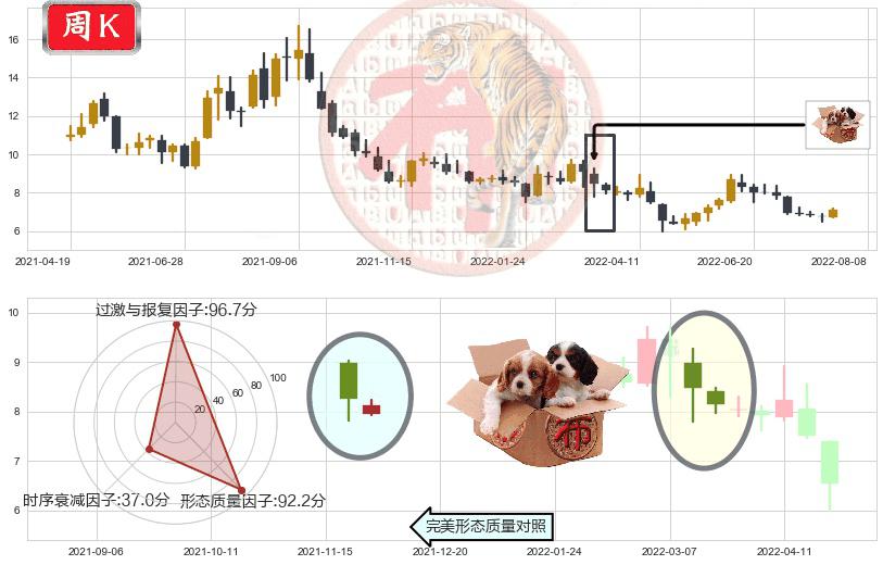 三友化工(sh600409)底部尽头线（上山虎）K线图-阿布量化