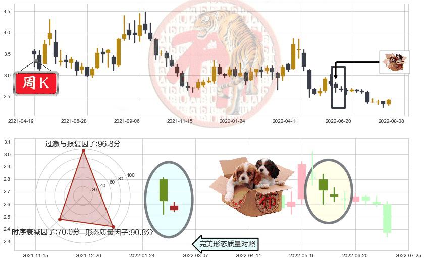 安阳钢铁(sh600569)底部尽头线（上山虎）K线图-阿布量化