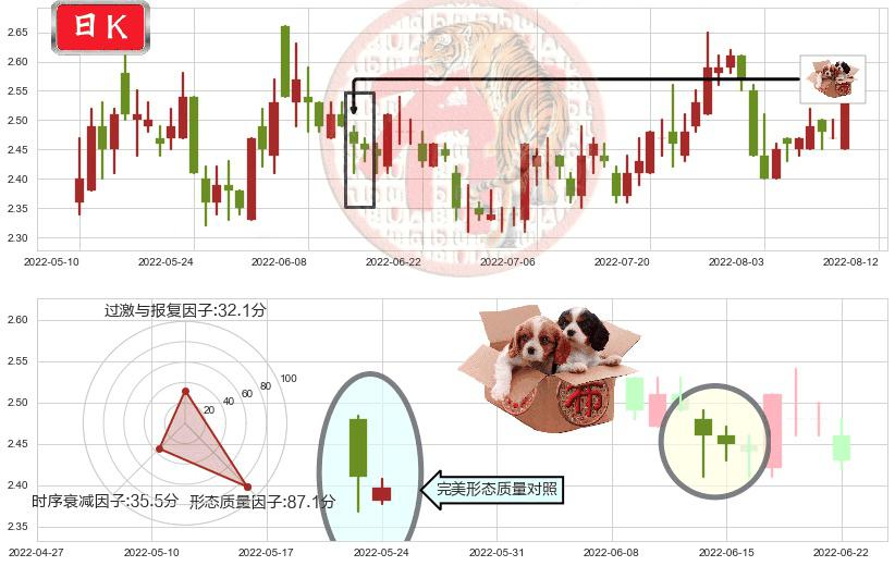 方正科技(sh600601)底部尽头线（上山虎）K线图-阿布量化