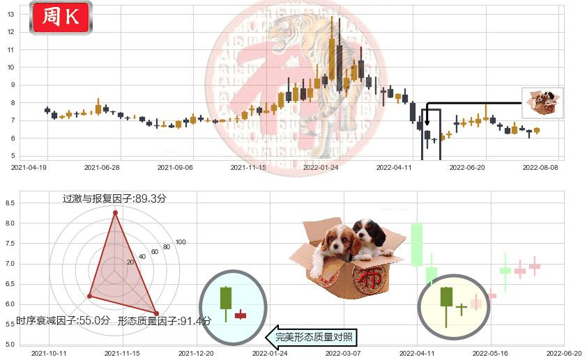 浙数文化(sh600633)底部尽头线（上山虎）K线图-阿布量化