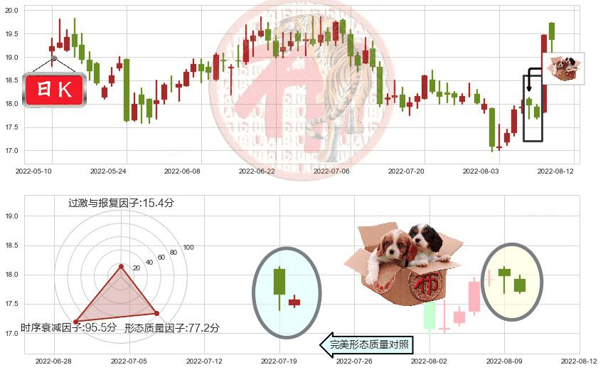 中源协和(sh600645)底部尽头线（上山虎）K线图-阿布量化