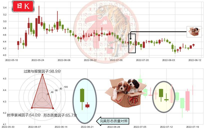 京投发展(sh600683)底部尽头线（上山虎）K线图-阿布量化