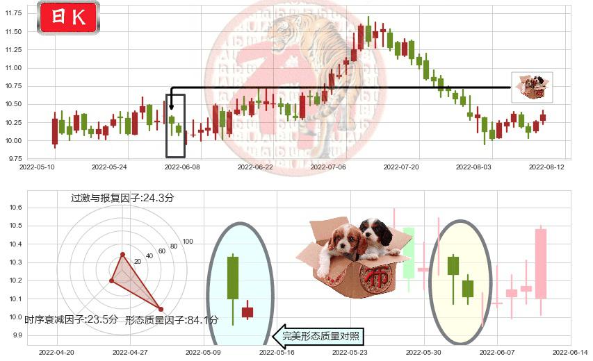 国投电力(sh600886)底部尽头线（上山虎）K线图-阿布量化