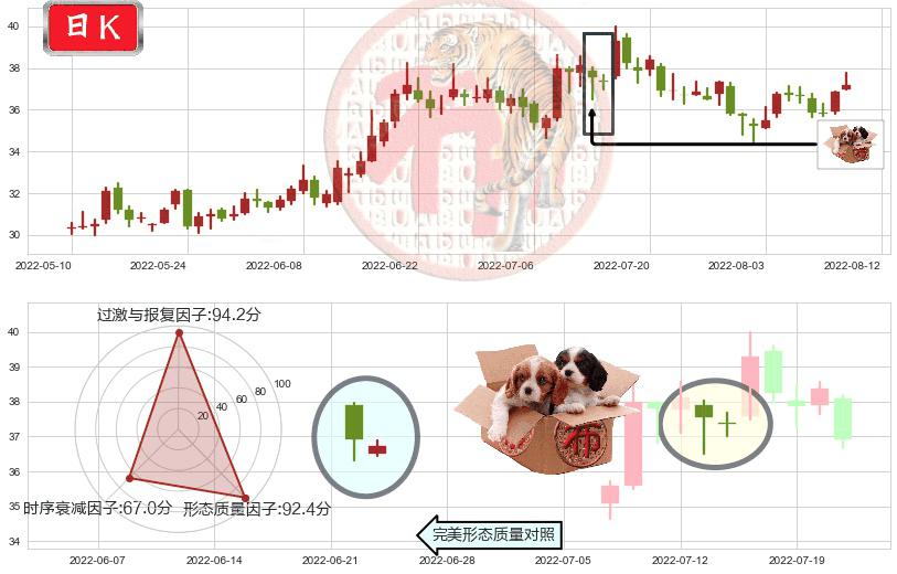 东阿阿胶(sz000423)底部尽头线（上山虎）K线图-阿布量化