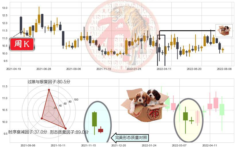 鄂武商A(sz000501)底部尽头线（上山虎）K线图-阿布量化