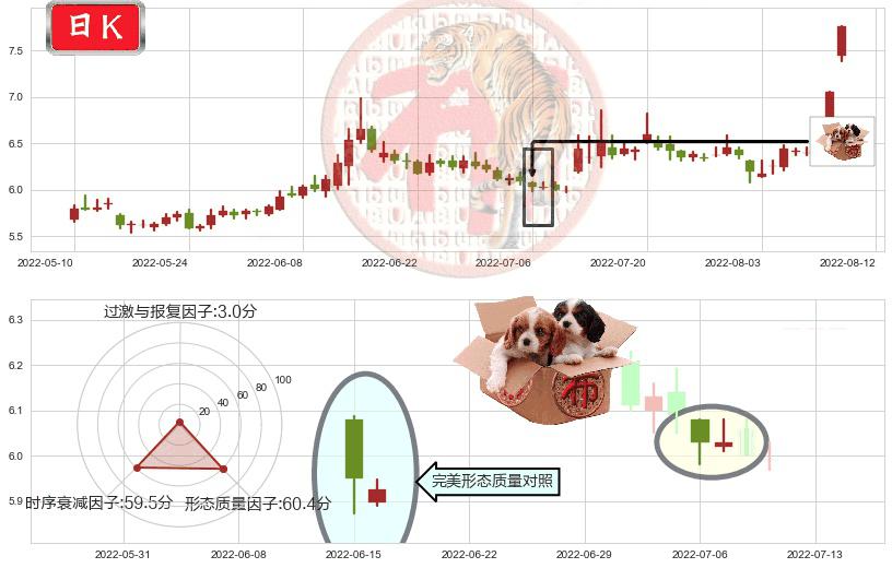 国元证券(sz000728)底部尽头线（上山虎）K线图-阿布量化