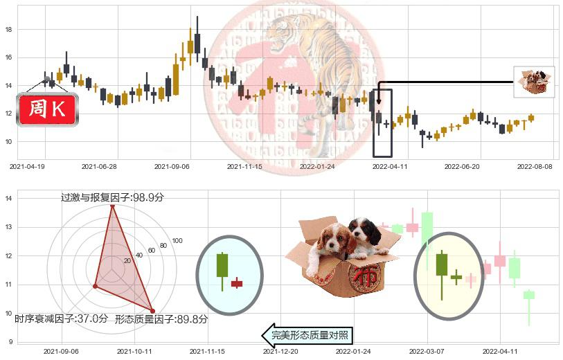 云南铜业(sz000878)底部尽头线（上山虎）K线图-阿布量化